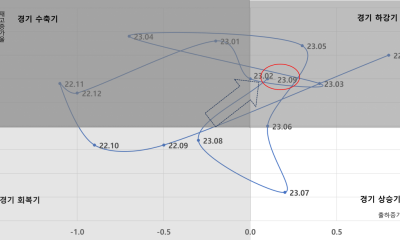 2023년 11월 경제동향