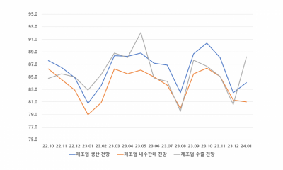 2024년 1월 경제동향