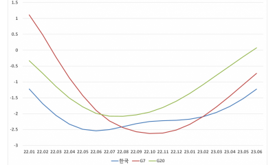 2023년 7월 경제동향